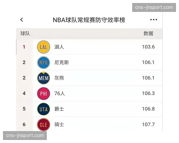 观点：防守文化塑造成功，尼克斯四月防守效率高居联盟榜首的深层分析
